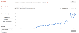 micriobiome_googletrends_19Apr2013