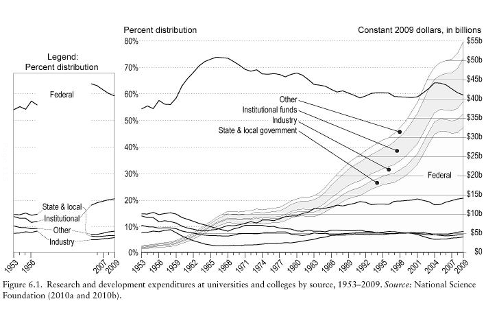 science funding graph, Stephan Fig 6.1