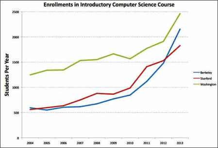 from http://blogs.berkeley.edu/2013/11/26/why-are-english-majors-studying-computer-science/