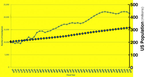 NIH number of investigators, with US population
