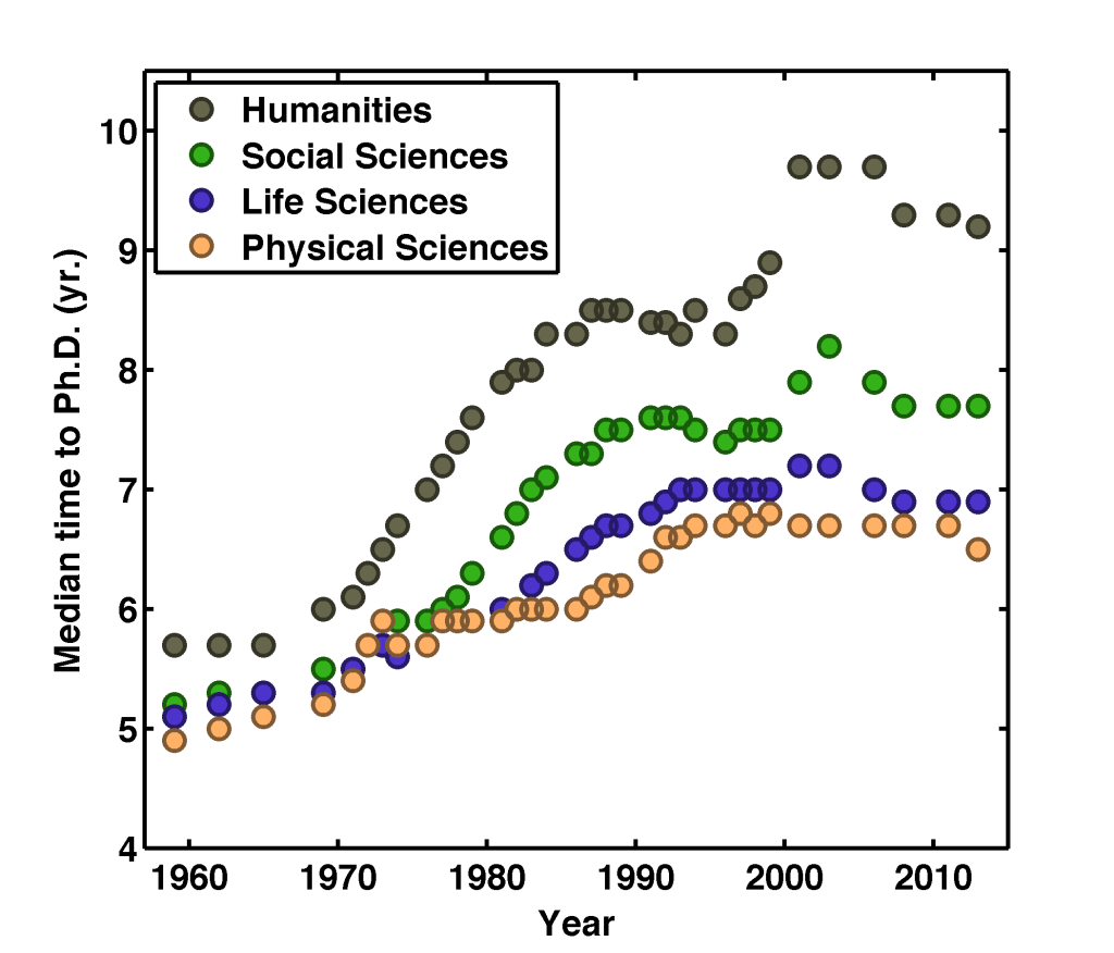 median time to Ph.D.
