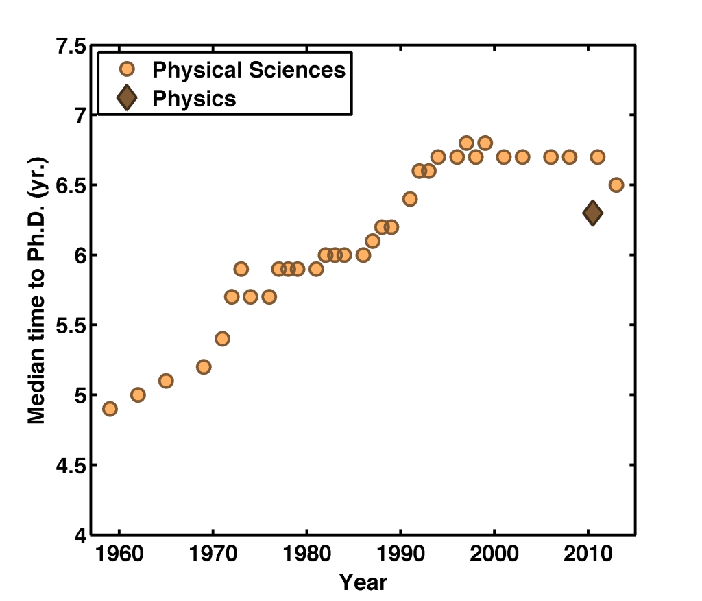 time to degree, Physics