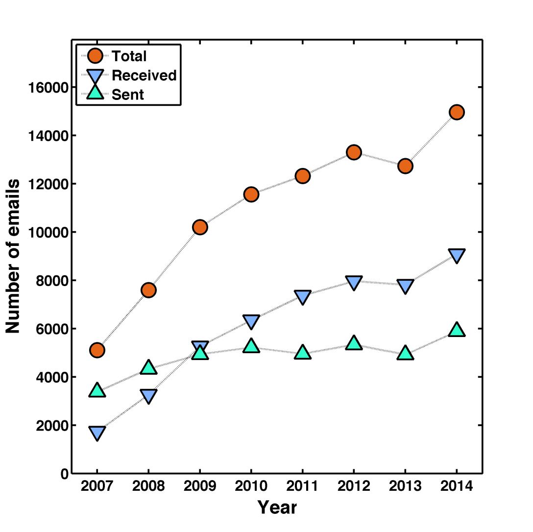 email graph (corrected)