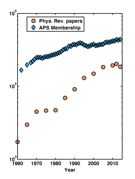 APS_membership_and_papers