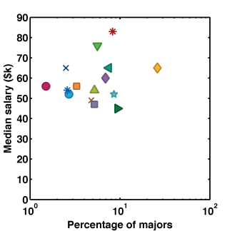 Major_Cat_Earnings_Pop_semilogx