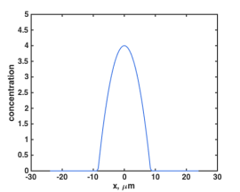concentration_parabola_3um