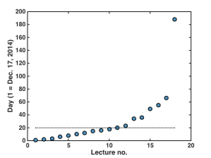 days_CS156_lectures_watched