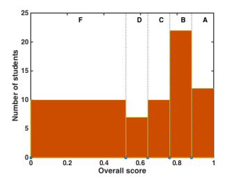 final_letter_histogram