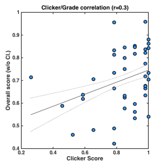 clicker_score_correlation