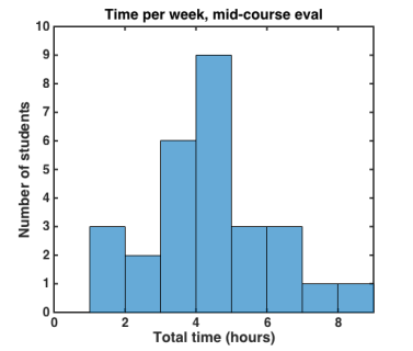 mid-course-evaluation-time-data