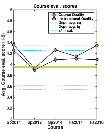phys171_course_eval_scores