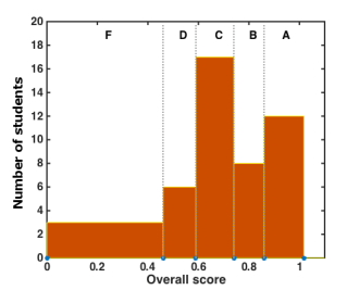 phys171_fall2016_final_grade_histogram