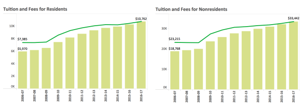 tuition_uo_graphs