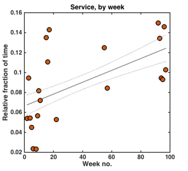 service_weeks