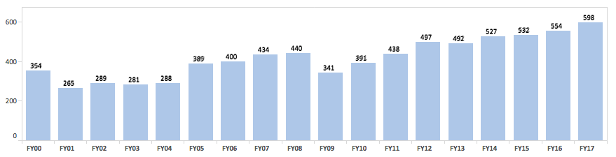 business administration