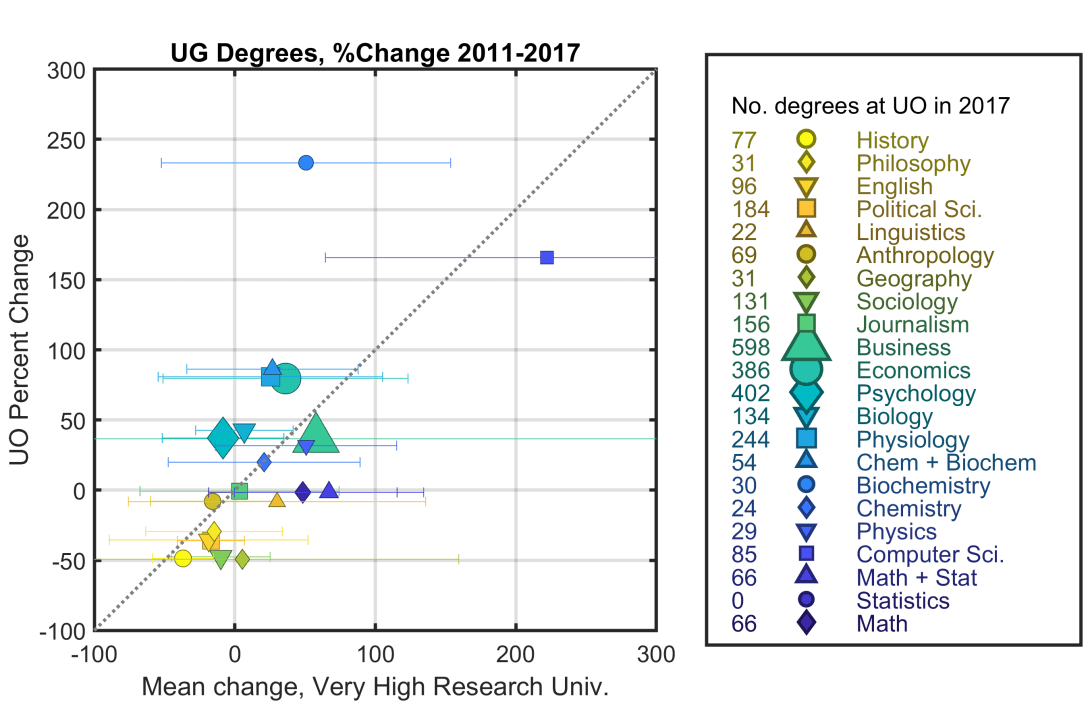 Degree_Change_Graph_2011_2017_UO_withLegend