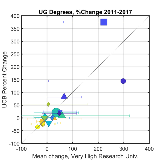 Degree_Change_UCBerkeley