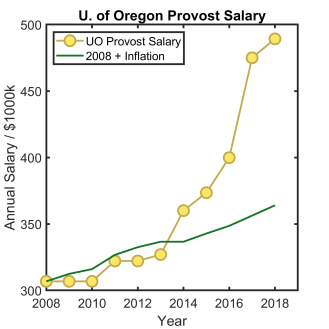 UO_Provost_Salary_History.png