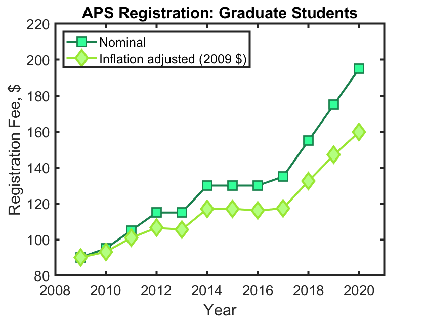 APS_registration_fee_Graph_GradSt_Jan2020