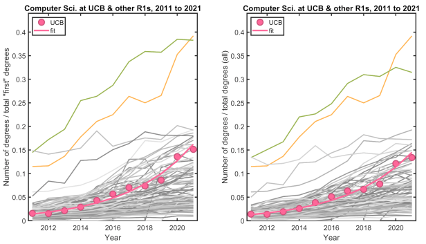 10 Double the number of Computer Science majors / 20 GOTO 10 – The ...